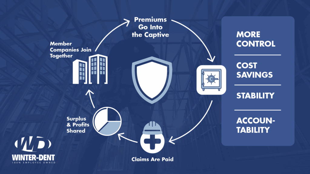 What is a Workers Comp Captive