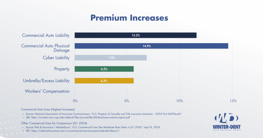 Copy of Commercial Auto Premium Increases 2024 1