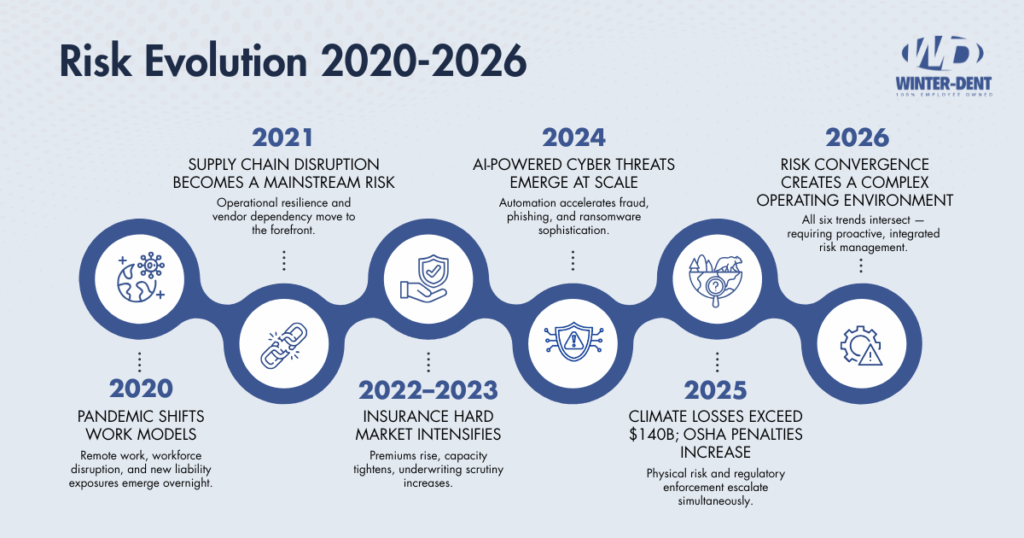 Risk Evolution 2020-2026 & Winter-Dent