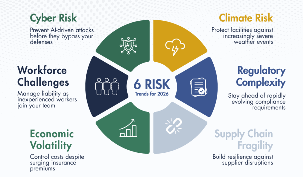 Six Risk Trends