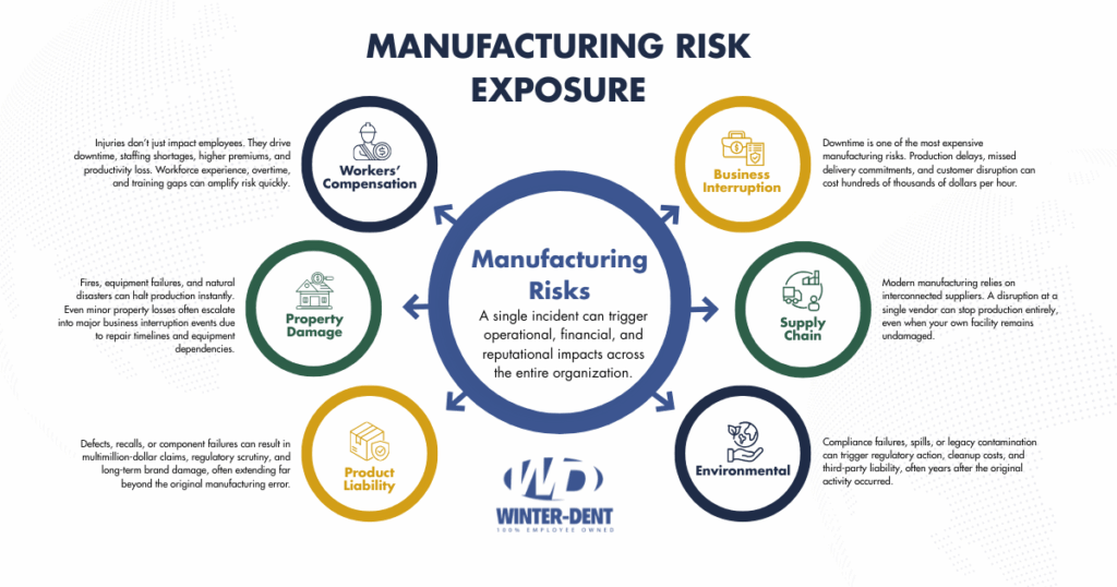 Copy of WD Graphic – Manufacturing Risk Exposure