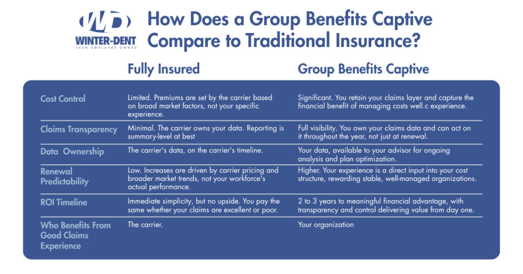 How Does a Group Benefits Captive Compare to Traditional Insurance