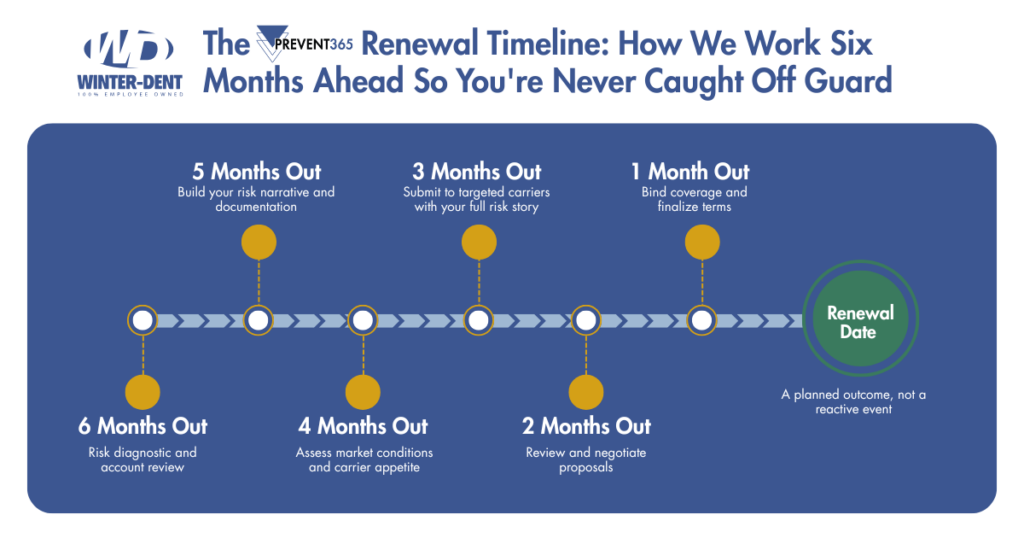 The Prevent365 Renewal Timeline 