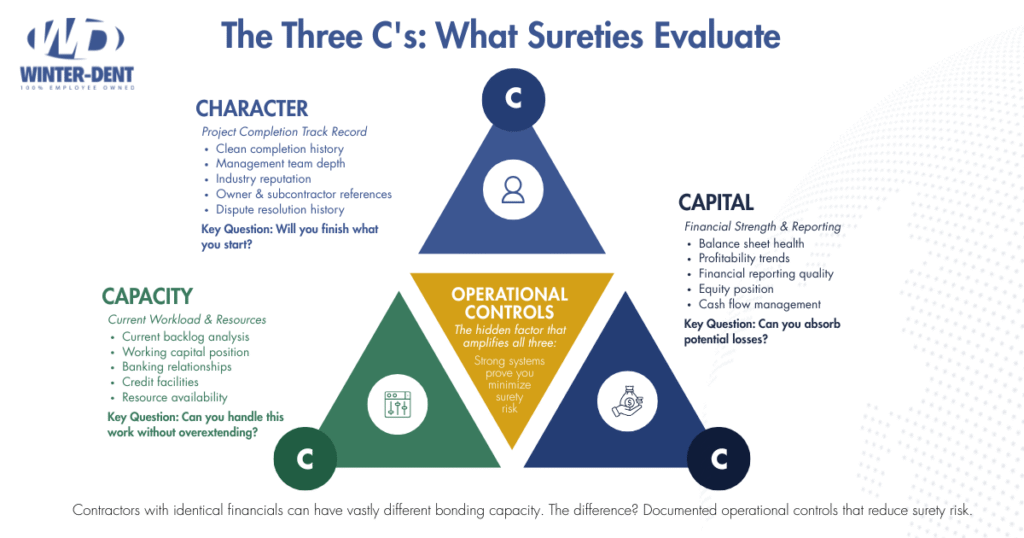 The Three Cs What Sureties Evaluate