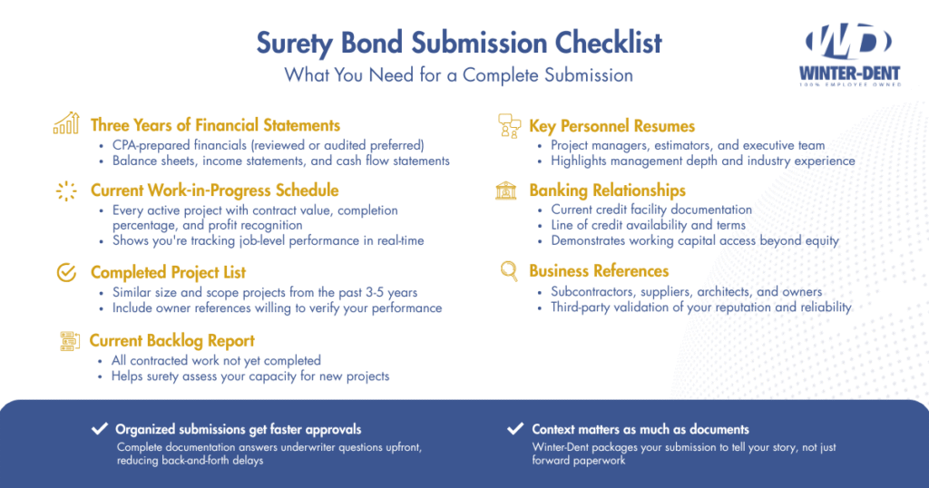 Surety Bond Submission Checklist