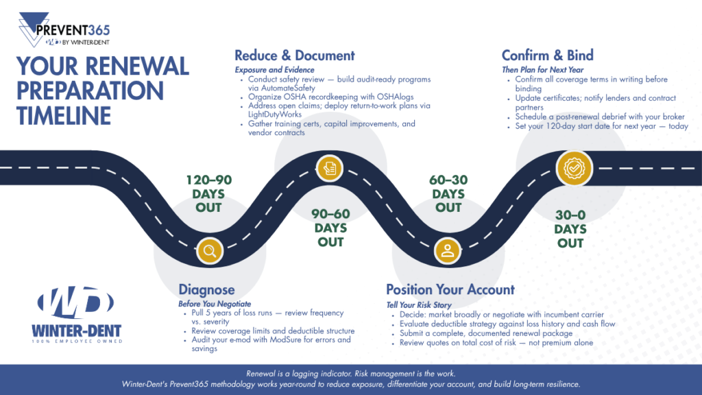 Your Renewal Preparation Timeline