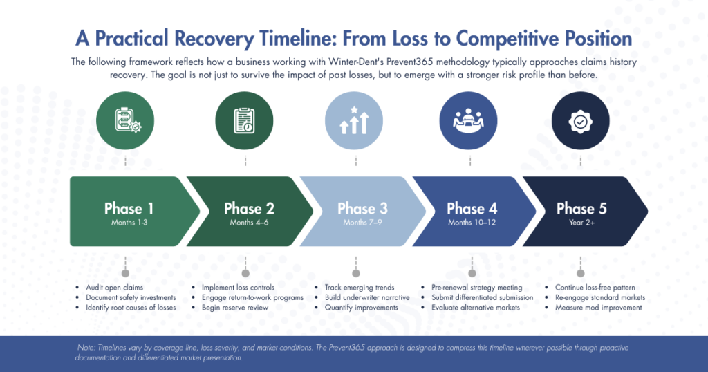 A Practical Recovery Timeline: From Loss to Competitive Position
The following framework reflects how a business working with Winter-Dent's Prevent365 methodology typically approaches claims history recovery. The goal is not just to survive the impact of past losses, but to emerge with a stronger risk profile than before.