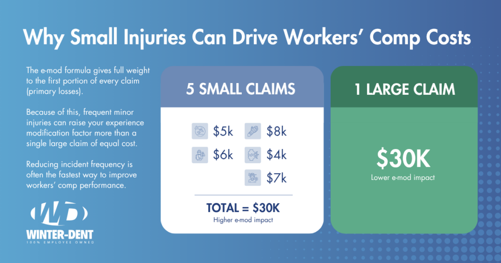 Why Small Injuries Can Drive Workers Comp Costs