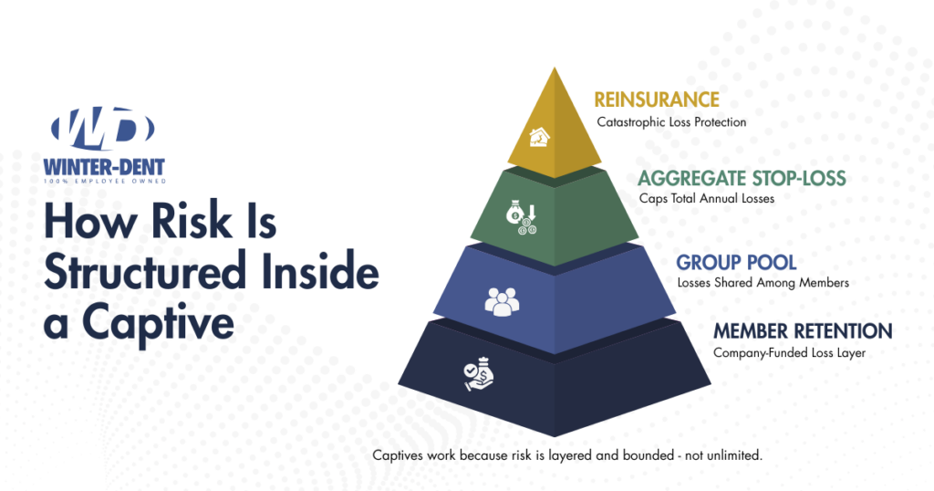 How Risk Is Structured Inside a Captive