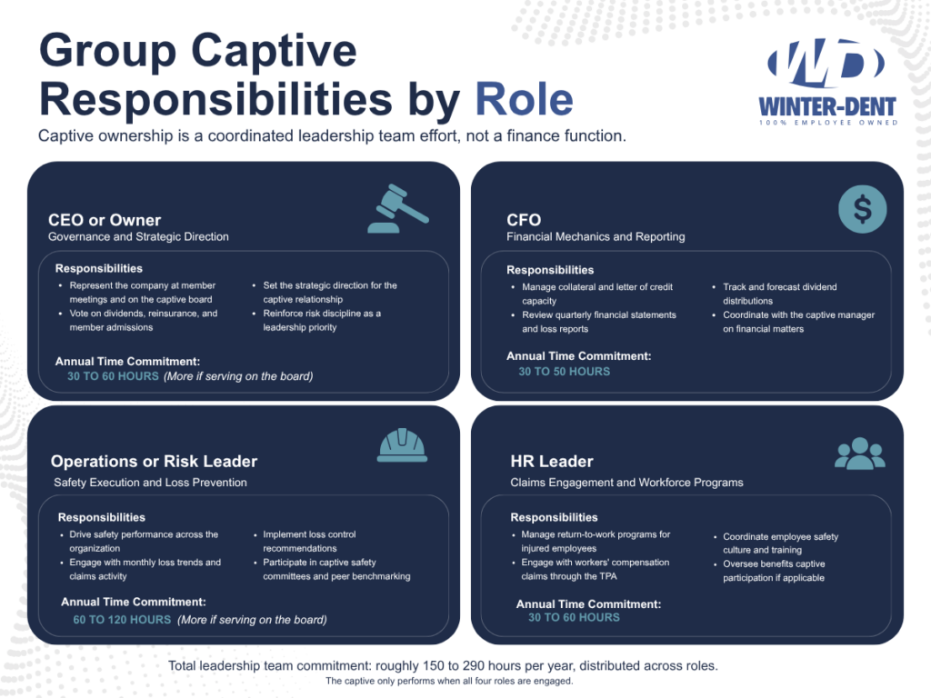Group Captive Responsibilities by Role
