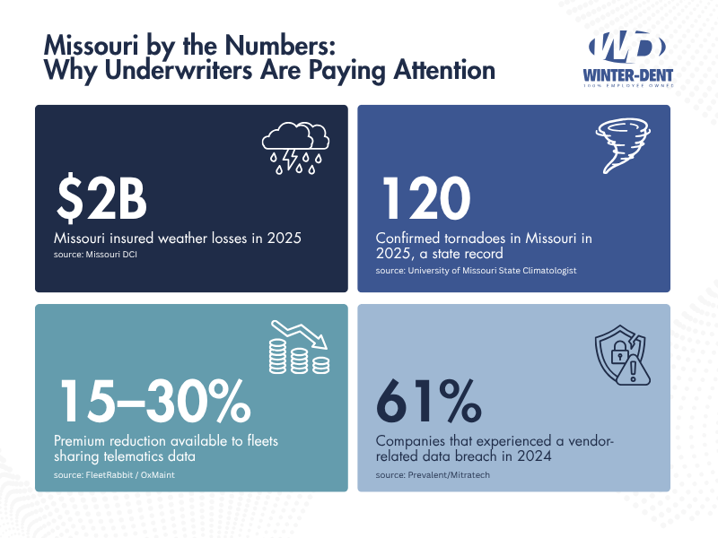 Missouri by the Numbers Why Underwriters Are Paying Attention