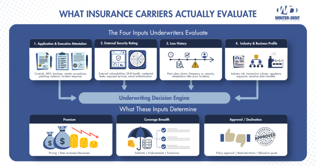 What Insurance Carriers Actually Evaluate