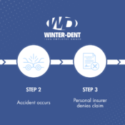 Four-step timeline infographic about auto claims: Step 1 – accident in personal vehicle, Step 2 – accident occurs, Step 3 – insurer denies claim, Step 4 – employer liability exposed; Winter-Dent logo above reflections in blue.