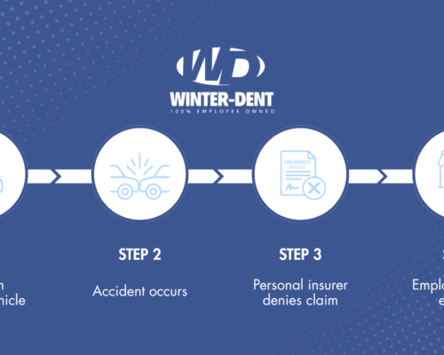 Copy of Graphic 2 Commercial Auto How the Gap Plays Out Scenario Flow - Winter-Dent & Company Four-step timeline infographic about auto claims: Step 1 – accident in personal vehicle, Step 2 – accident occurs, Step 3 – insurer denies claim, Step 4 – employer liability exposed; Winter-Dent logo above reflections in blue.