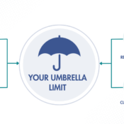 Infographic showing 'Your Umbrella Limit' with a central umbrella; arrows connect to Asset Value and Liability Exposure on the left, and Contract Requirements and Claim Severity Trends on the right.
