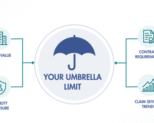 Copy of Umbrella Excess What Actually Determines Your Limit Framework Diagram - Winter-Dent & Company Infographic showing 'Your Umbrella Limit' with a central umbrella; arrows connect to Asset Value and Liability Exposure on the left, and Contract Requirements and Claim Severity Trends on the right.