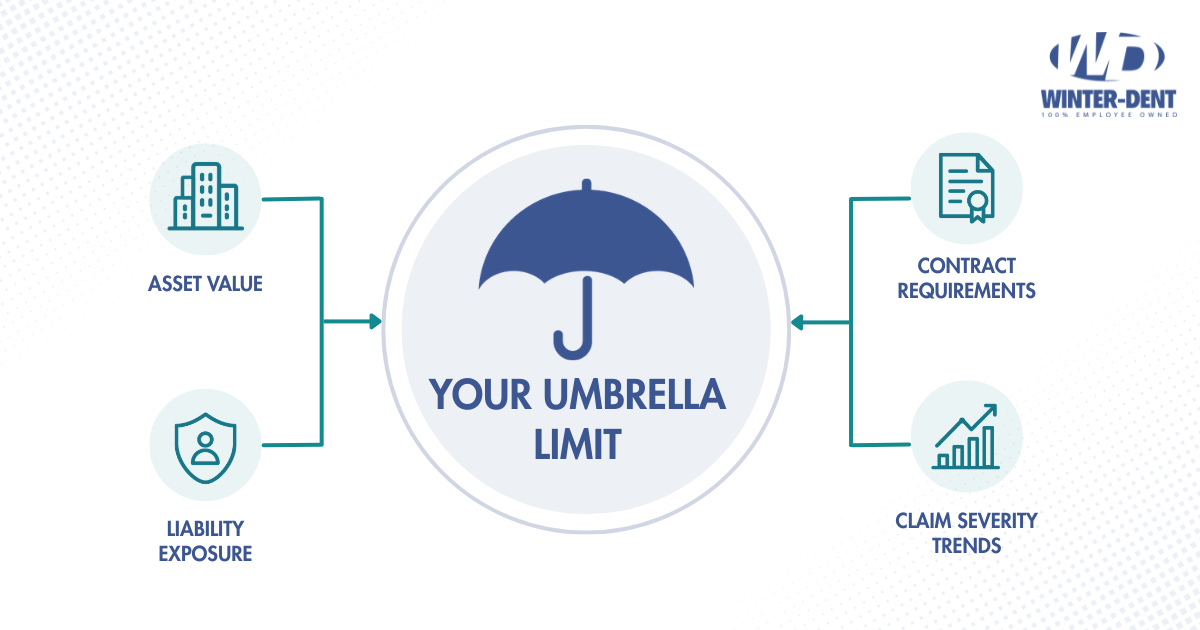 Infographic showing 'Your Umbrella Limit' with a central umbrella; arrows connect to Asset Value and Liability Exposure on the left, and Contract Requirements and Claim Severity Trends on the right.