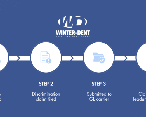 Four-step timeline of a discrimination claim: termination, claim filed, submitted to GL carrier, and claim denial with leadership exposure on a blue infographic background