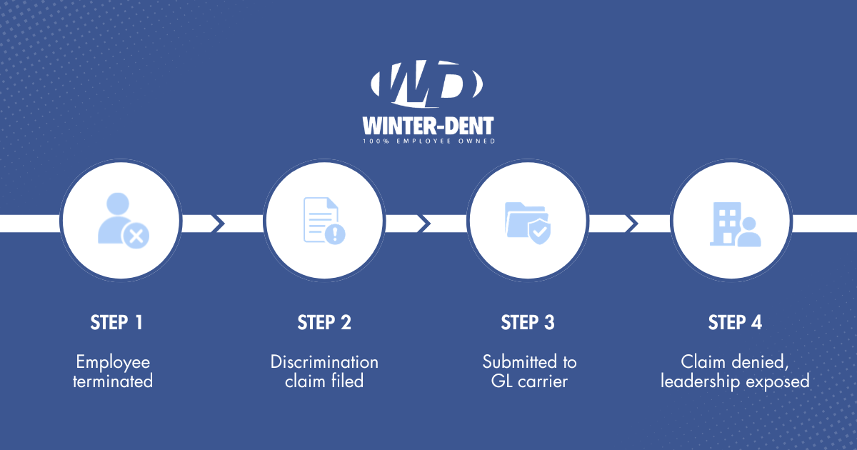 Four-step timeline of a discrimination claim: termination, claim filed, submitted to GL carrier, and claim denial with leadership exposure on a blue infographic background