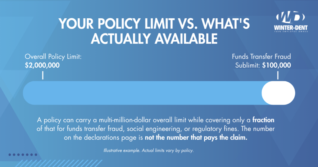 Your Policy Limit vs. What's Actually Available. A policy can carry a multi-million-dollar overall limit while covering only a fraction of that for funds transfer fraud, social engineering, or regulatory fines. The number on the declarations page is not the number that pays the claim.