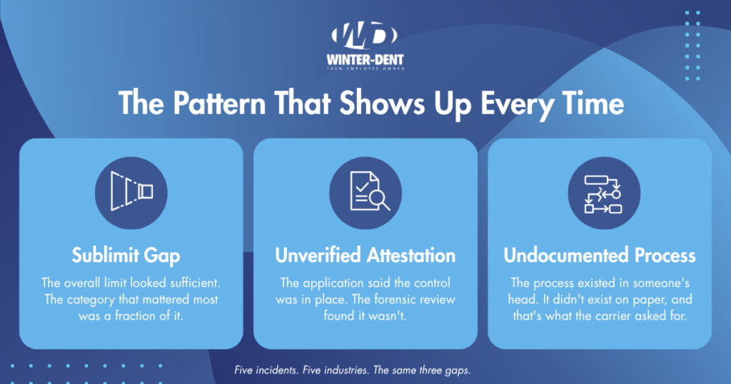 The Pattern That Shows Up Every Time, Sublimit Gap, Unverified Attestation, Undocumented Process