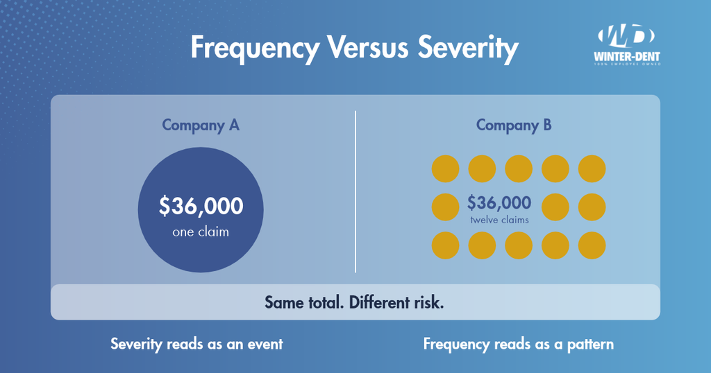 Copy of Blog Graphic – Frequency Versus Severity – How to Read a Loss Run Report and Cut Your Premium