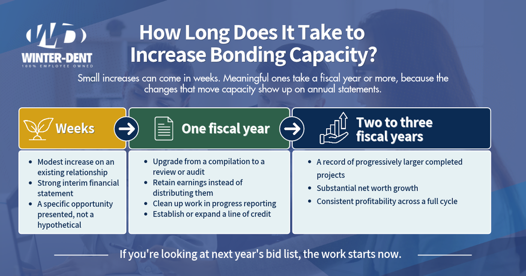 Copy of Blog Graphic – The Capacity Timeline – HOW TO INCREASE YOUR BONDING CAPACITY